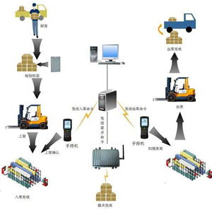 仓储管理软件哪个好 企业应该怎样验收wms系统