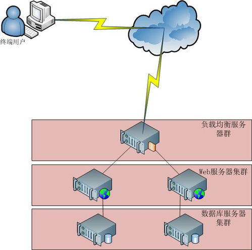 简析p2p网贷系统软件网络架构